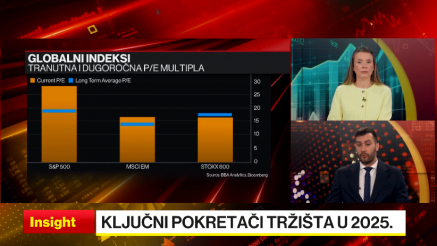Impresivnih +28% povrata za tržišta u razvoju