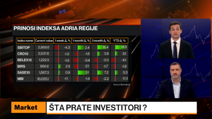 Eksterni šokovi sa Bliskog istoka obaraju i regionalne berze