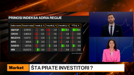 Dividende, preuzimanja i šokovi: Adria tržišta u sjeni geopolitičkog rizika