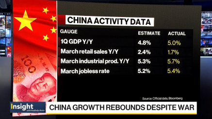 BDP Kine porastao za 5% u prvom kvartalu