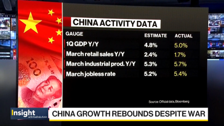 Kineski BDP porastao je za 5% u prvom tromjesečju