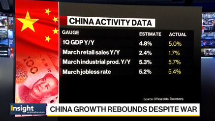 Kineski BDP porastao je za 5% u prvom kvartalu