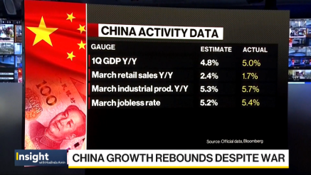 Kitajski BDP se je v prvem četrtletju povečal za 5 %