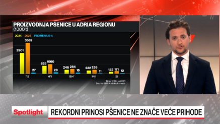 U jesen rekordna žetva, ali ne i prihodi za poljoprivrednike