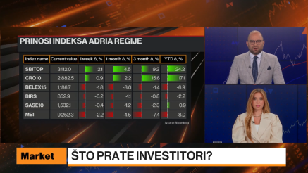Nastavak rasta hrvatskih i slovenskih dionica