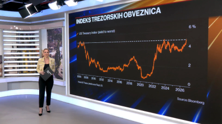 Muse AI zagrijava dionice, obveznice u još jednom valu rasprodaje
