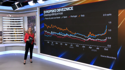 Wall Street optimističan, Evropa pod pritiskom javnih finansija
