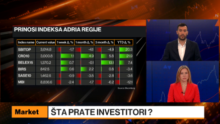 Sezona rezultata počela, MBI10 pada, globalni fokus na Big Tech