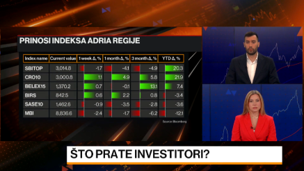 Sezona rezultata počela, MBI10 pada, globalni fokus na Big Tech