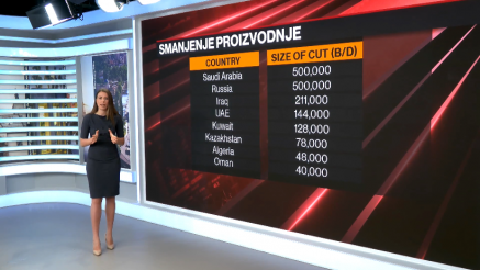 Efekti prelivanja odluke Opec+ na inflaciju i sledeći potezi CB