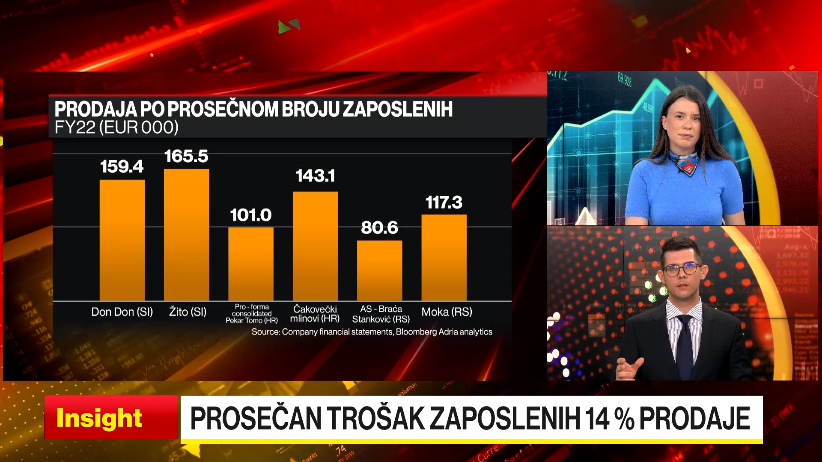 Pekarska industrija: Rast prihoda bit će i dalje prisutan, ali po jednoznamenkastim stopama