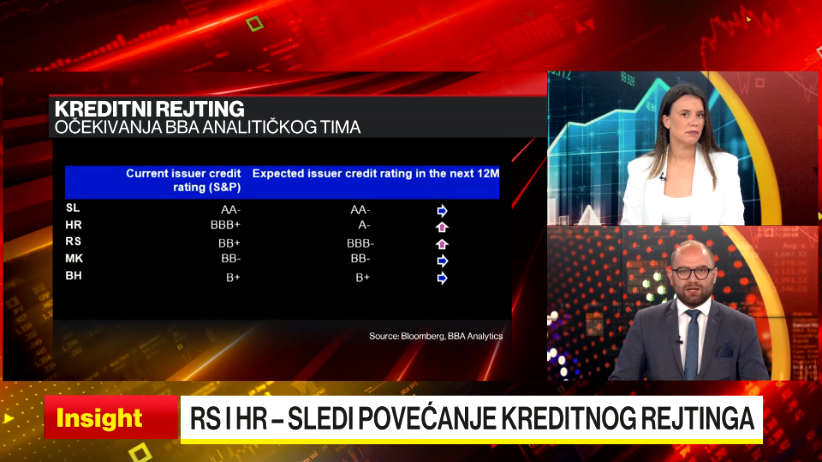 Srbiji i Hrvatskoj slijedi povećanje kreditnog rejtinga