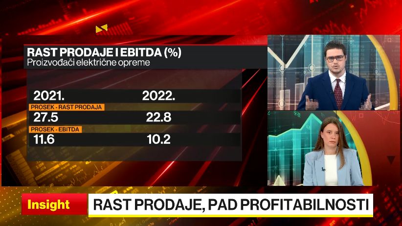 Industrija električne opreme: Rast prodaje, sporijim stopama