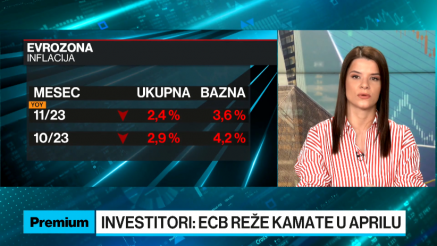 Inflacija u evrozoni usporila na 2,4%