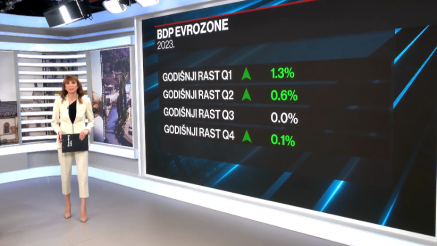 Evrozona- 0,1% je mali, ali simboličan procenat oporavka ekonomije