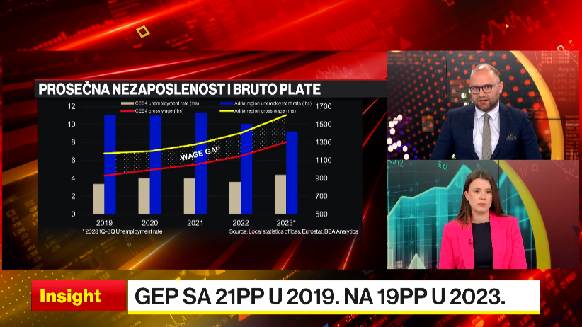 Insight: Plaće će rasti, ali sporije