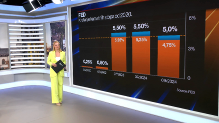 Fed budi tržišta kapitala, napetosti tinjaju u Washingtonu i na Bliskom istoku