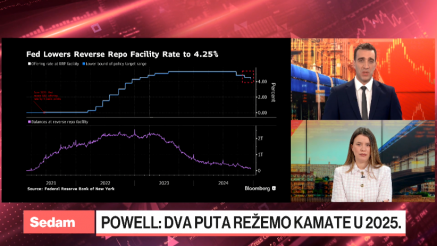 Odluka Fed-a koja je uzdrmala finansijska tržišta