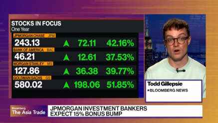 JPMorgan podiže bonuse za 15 %