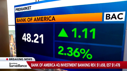 BofA nadmašila procene analitičara