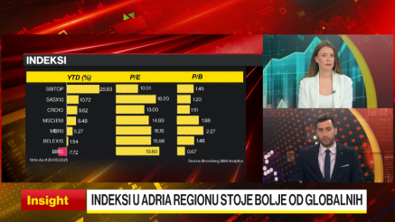Adria tržišta u fokusu: Zašto regija ostaje podcijenjena prilika?
